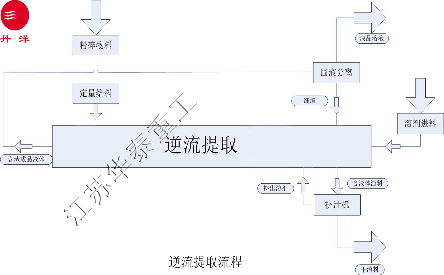 逆流提取工艺流程图 逆流提取工艺流程图