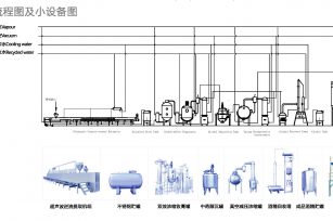 中药提取设备、浓缩、回收、干燥、制粒生产线流程图