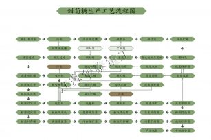 甜叶菊工艺流程